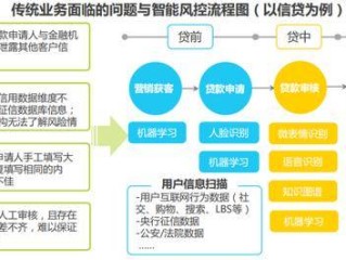 金融风控中的人工智能应用