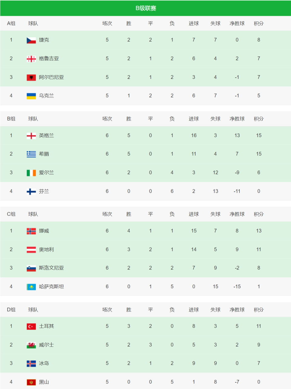 欧国联赛：法国队在计算得分上领先